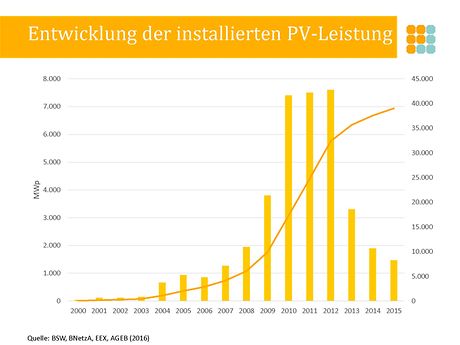 Photovoltaik-basiertes Mieterstrommodell - Solarstrom Vom Dach Des ...